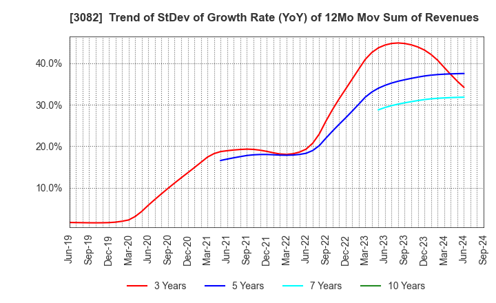 3082 KICHIRI HOLDINGS & Co.,Ltd.: Trend of StDev of Growth Rate (YoY) of 12Mo Mov Sum of Revenues