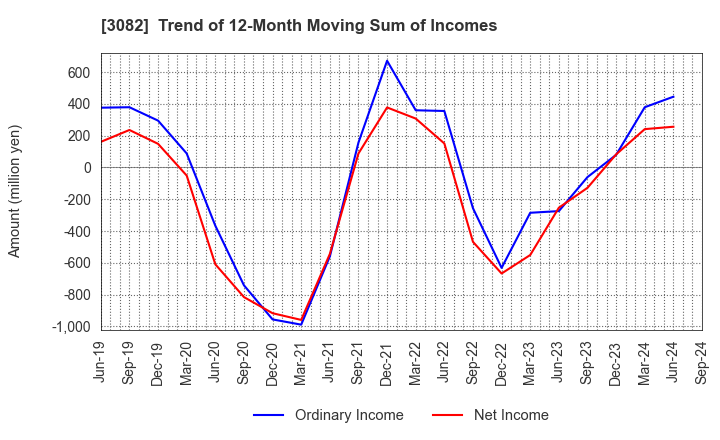 3082 KICHIRI HOLDINGS & Co.,Ltd.: Trend of 12-Month Moving Sum of Incomes