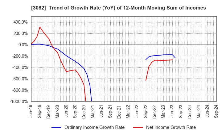 3082 KICHIRI HOLDINGS & Co.,Ltd.: Trend of Growth Rate (YoY) of 12-Month Moving Sum of Incomes