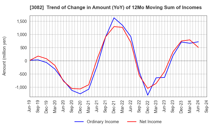 3082 KICHIRI HOLDINGS & Co.,Ltd.: Trend of Change in Amount (YoY) of 12Mo Moving Sum of Incomes