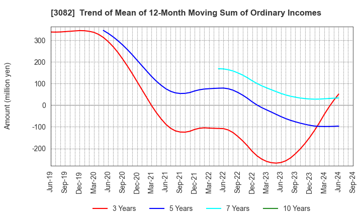 3082 KICHIRI HOLDINGS & Co.,Ltd.: Trend of Mean of 12-Month Moving Sum of Ordinary Incomes