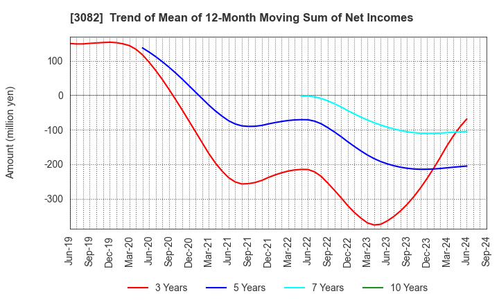 3082 KICHIRI HOLDINGS & Co.,Ltd.: Trend of Mean of 12-Month Moving Sum of Net Incomes