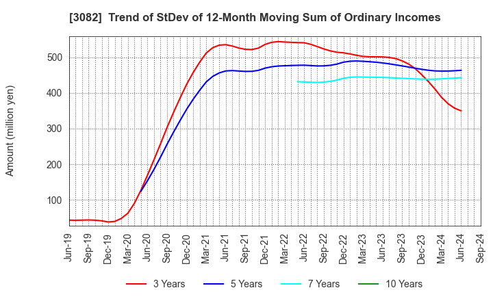 3082 KICHIRI HOLDINGS & Co.,Ltd.: Trend of StDev of 12-Month Moving Sum of Ordinary Incomes