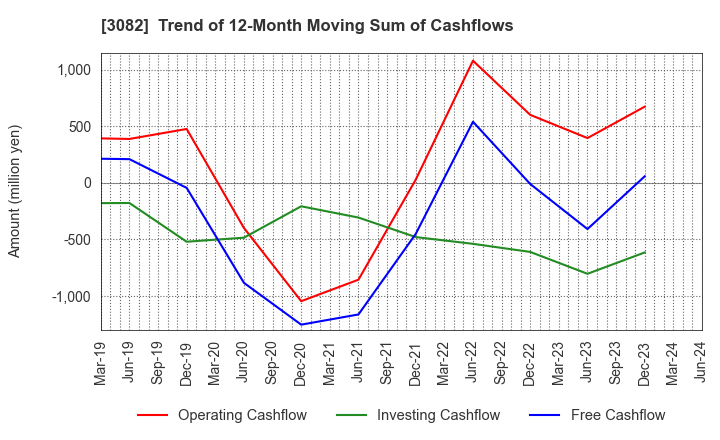 3082 KICHIRI HOLDINGS & Co.,Ltd.: Trend of 12-Month Moving Sum of Cashflows