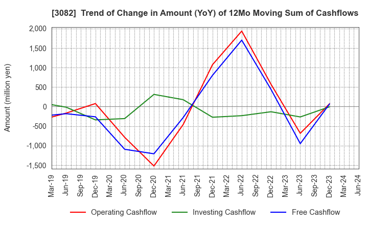 3082 KICHIRI HOLDINGS & Co.,Ltd.: Trend of Change in Amount (YoY) of 12Mo Moving Sum of Cashflows