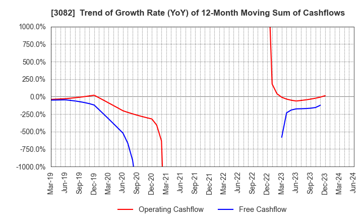 3082 KICHIRI HOLDINGS & Co.,Ltd.: Trend of Growth Rate (YoY) of 12-Month Moving Sum of Cashflows