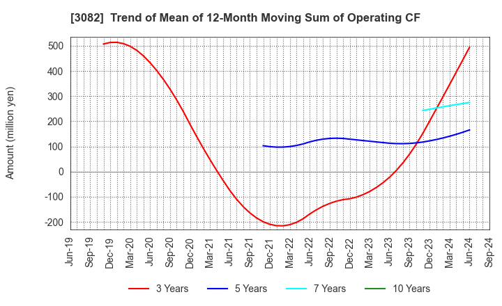 3082 KICHIRI HOLDINGS & Co.,Ltd.: Trend of Mean of 12-Month Moving Sum of Operating CF