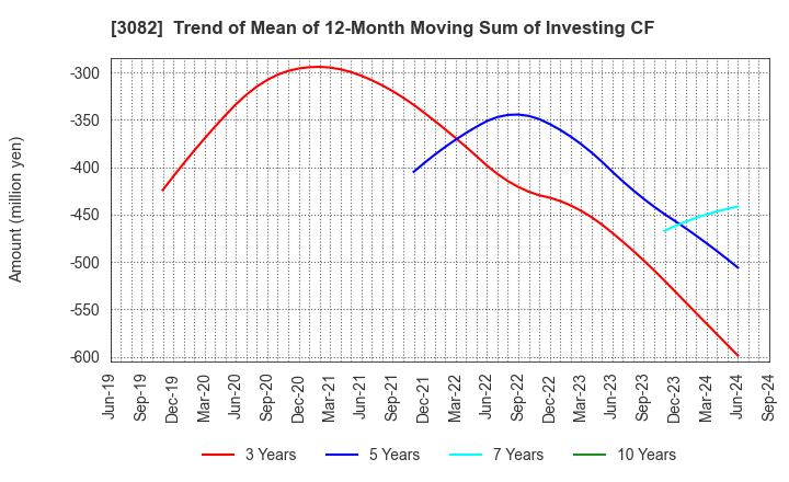 3082 KICHIRI HOLDINGS & Co.,Ltd.: Trend of Mean of 12-Month Moving Sum of Investing CF