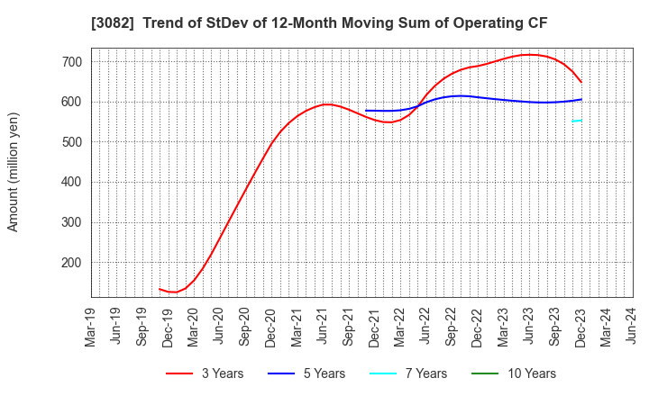 3082 KICHIRI HOLDINGS & Co.,Ltd.: Trend of StDev of 12-Month Moving Sum of Operating CF