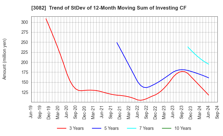 3082 KICHIRI HOLDINGS & Co.,Ltd.: Trend of StDev of 12-Month Moving Sum of Investing CF