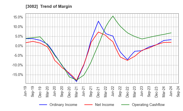 3082 KICHIRI HOLDINGS & Co.,Ltd.: Trend of Margin