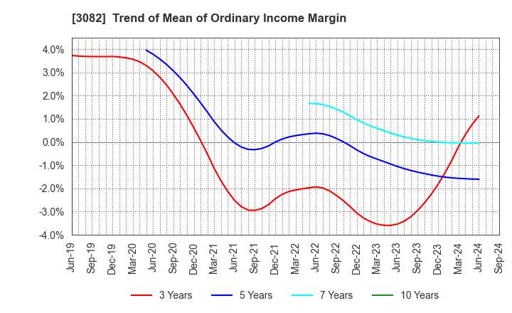 3082 KICHIRI HOLDINGS & Co.,Ltd.: Trend of Mean of Ordinary Income Margin