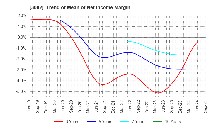 3082 KICHIRI HOLDINGS & Co.,Ltd.: Trend of Mean of Net Income Margin