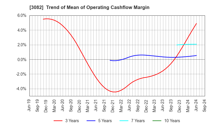 3082 KICHIRI HOLDINGS & Co.,Ltd.: Trend of Mean of Operating Cashflow Margin