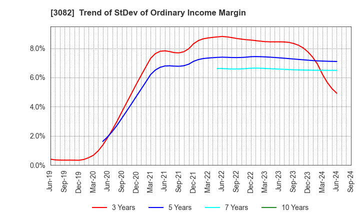 3082 KICHIRI HOLDINGS & Co.,Ltd.: Trend of StDev of Ordinary Income Margin