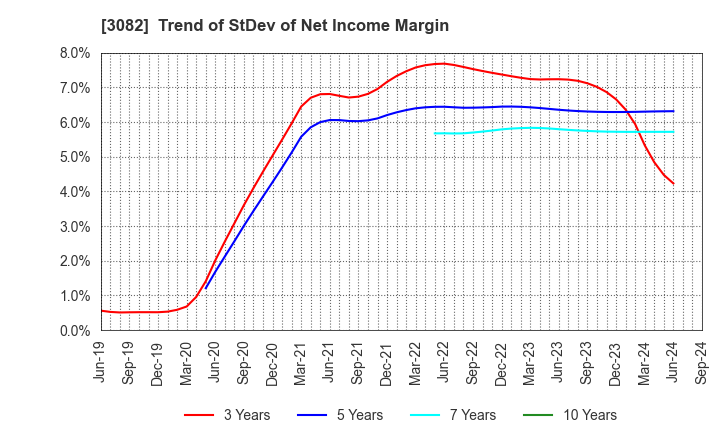 3082 KICHIRI HOLDINGS & Co.,Ltd.: Trend of StDev of Net Income Margin