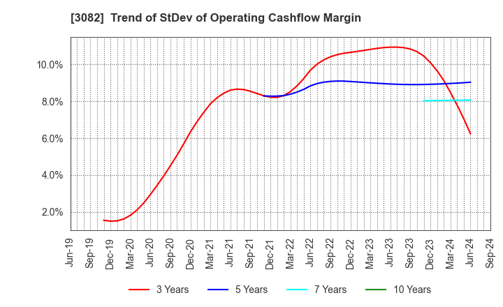 3082 KICHIRI HOLDINGS & Co.,Ltd.: Trend of StDev of Operating Cashflow Margin