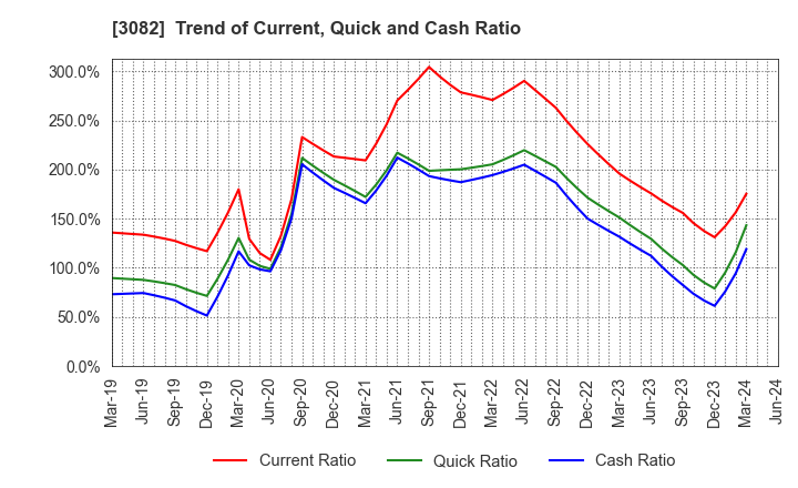 3082 KICHIRI HOLDINGS & Co.,Ltd.: Trend of Current, Quick and Cash Ratio