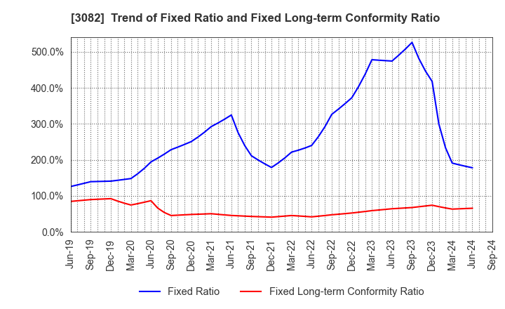 3082 KICHIRI HOLDINGS & Co.,Ltd.: Trend of Fixed Ratio and Fixed Long-term Conformity Ratio