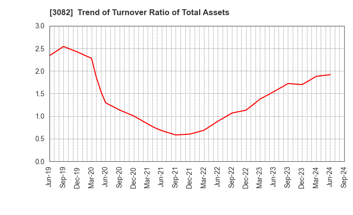 3082 KICHIRI HOLDINGS & Co.,Ltd.: Trend of Turnover Ratio of Total Assets