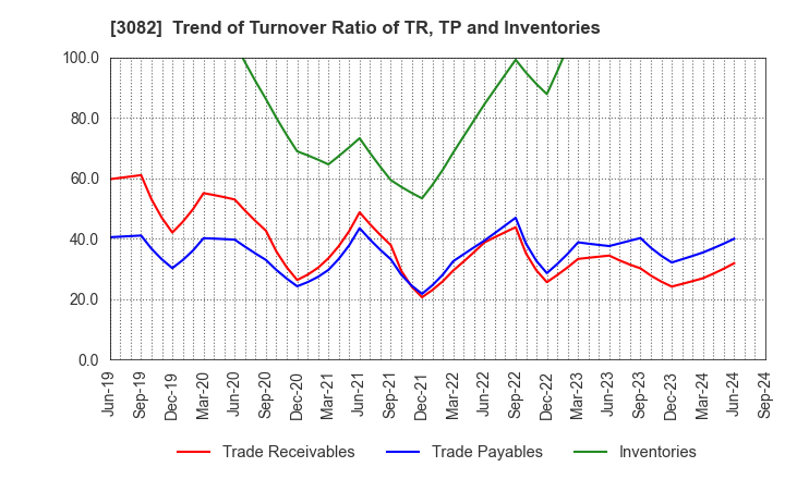 3082 KICHIRI HOLDINGS & Co.,Ltd.: Trend of Turnover Ratio of TR, TP and Inventories