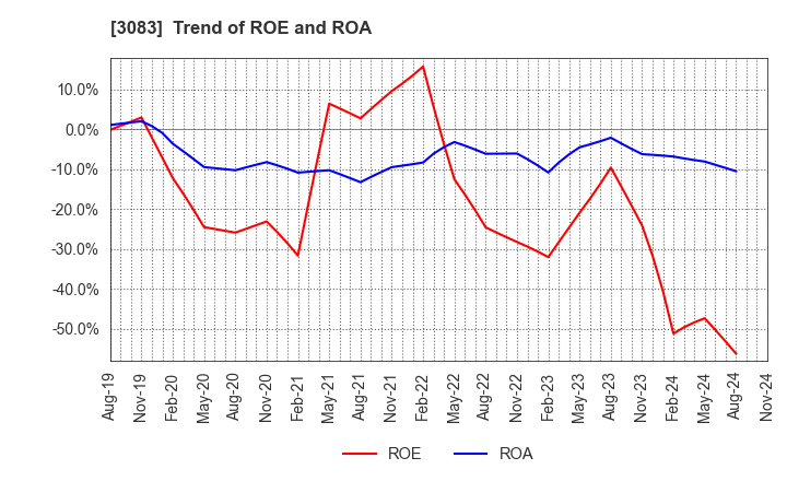 3083 C's MEN Co.,Ltd.: Trend of ROE and ROA