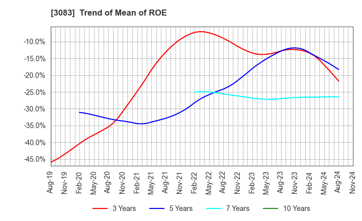 3083 C's MEN Co.,Ltd.: Trend of Mean of ROE