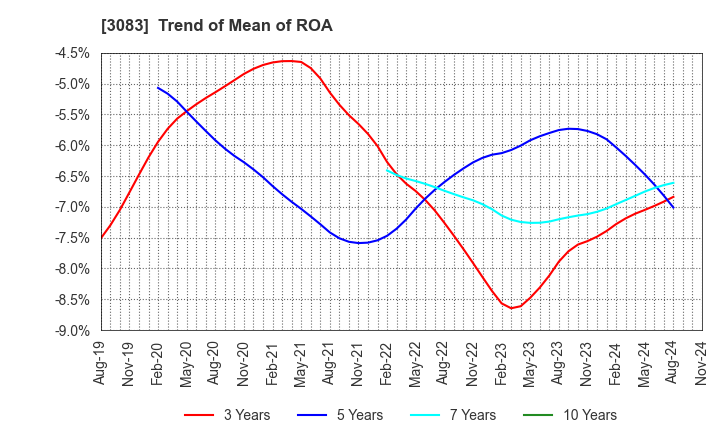 3083 C's MEN Co.,Ltd.: Trend of Mean of ROA