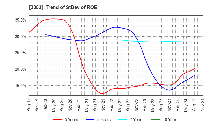 3083 C's MEN Co.,Ltd.: Trend of StDev of ROE