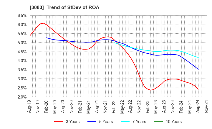 3083 C's MEN Co.,Ltd.: Trend of StDev of ROA