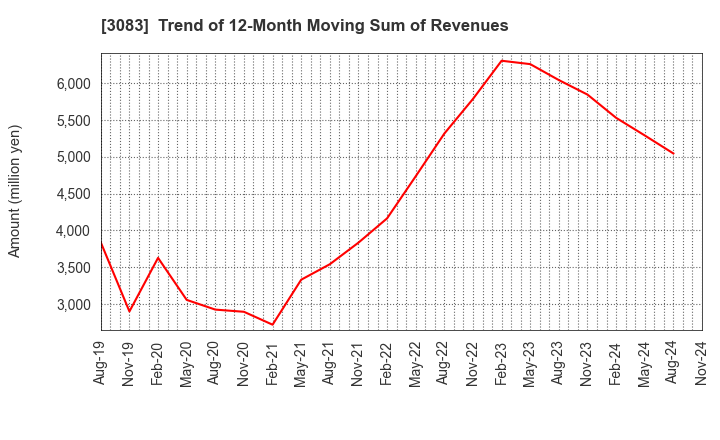 3083 C's MEN Co.,Ltd.: Trend of 12-Month Moving Sum of Revenues