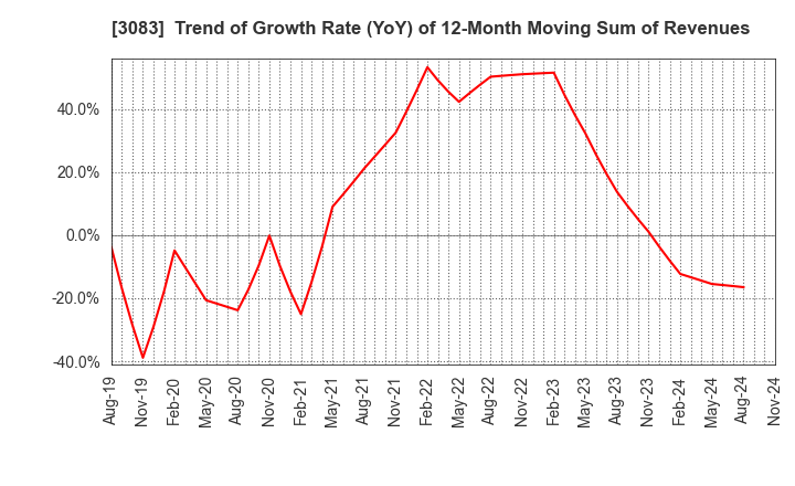 3083 C's MEN Co.,Ltd.: Trend of Growth Rate (YoY) of 12-Month Moving Sum of Revenues