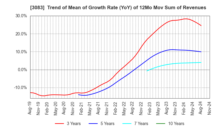 3083 C's MEN Co.,Ltd.: Trend of Mean of Growth Rate (YoY) of 12Mo Mov Sum of Revenues