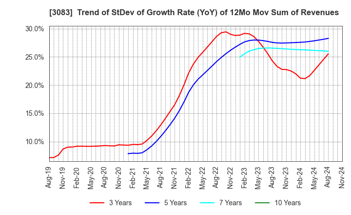 3083 C's MEN Co.,Ltd.: Trend of StDev of Growth Rate (YoY) of 12Mo Mov Sum of Revenues