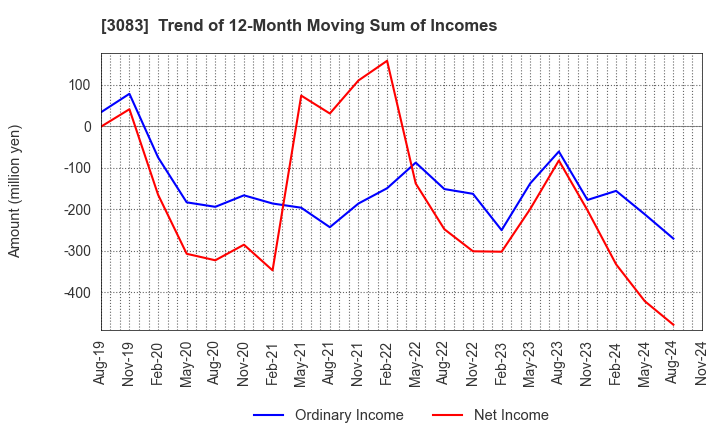 3083 C's MEN Co.,Ltd.: Trend of 12-Month Moving Sum of Incomes