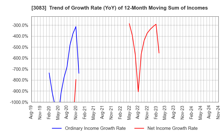 3083 C's MEN Co.,Ltd.: Trend of Growth Rate (YoY) of 12-Month Moving Sum of Incomes