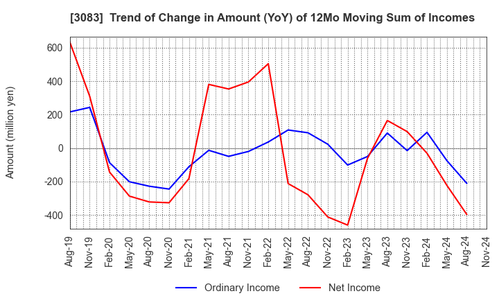 3083 C's MEN Co.,Ltd.: Trend of Change in Amount (YoY) of 12Mo Moving Sum of Incomes