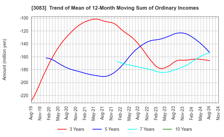 3083 C's MEN Co.,Ltd.: Trend of Mean of 12-Month Moving Sum of Ordinary Incomes