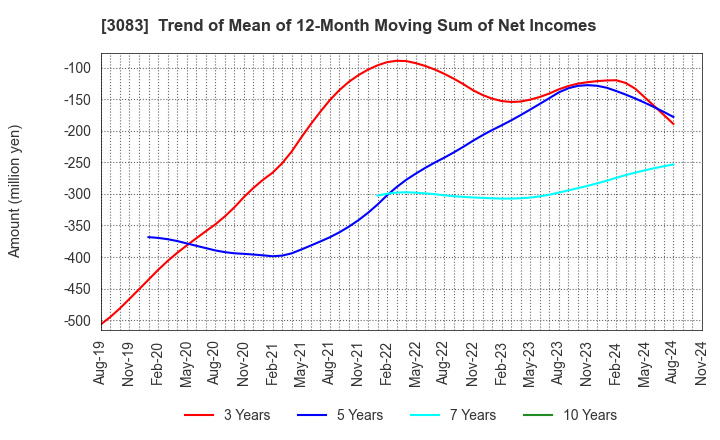 3083 C's MEN Co.,Ltd.: Trend of Mean of 12-Month Moving Sum of Net Incomes