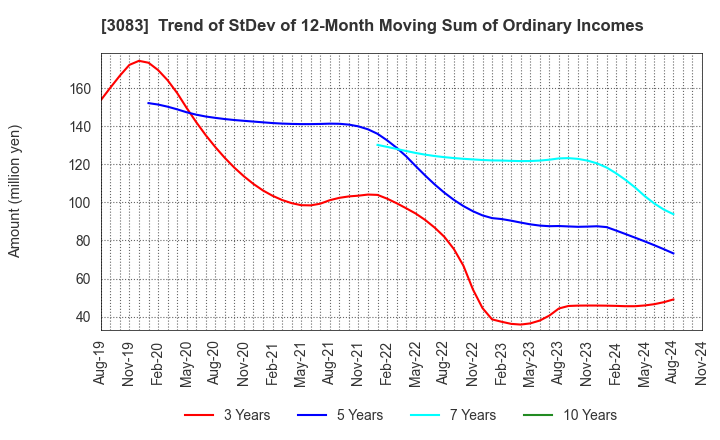 3083 C's MEN Co.,Ltd.: Trend of StDev of 12-Month Moving Sum of Ordinary Incomes