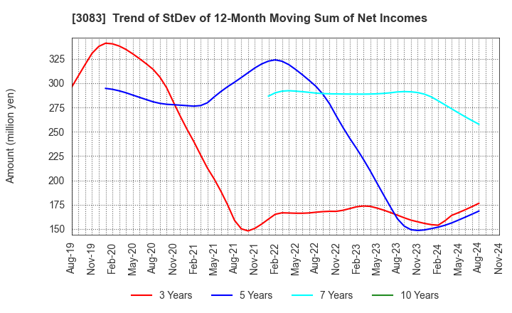 3083 C's MEN Co.,Ltd.: Trend of StDev of 12-Month Moving Sum of Net Incomes