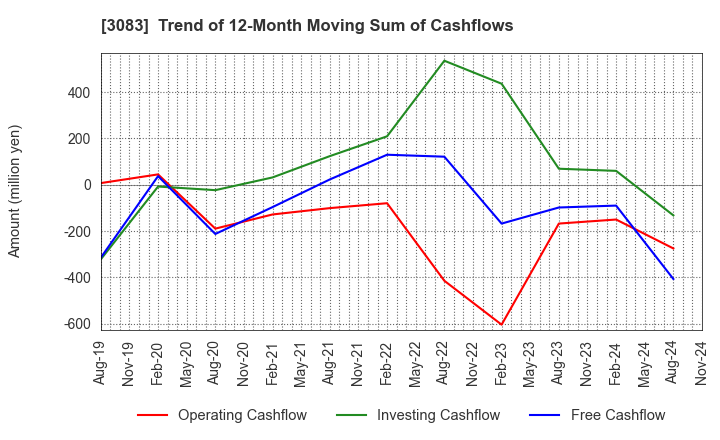 3083 C's MEN Co.,Ltd.: Trend of 12-Month Moving Sum of Cashflows