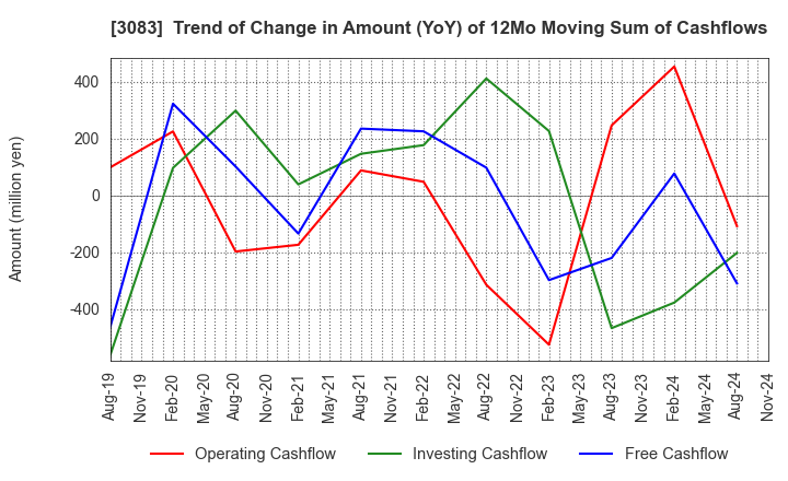 3083 C's MEN Co.,Ltd.: Trend of Change in Amount (YoY) of 12Mo Moving Sum of Cashflows