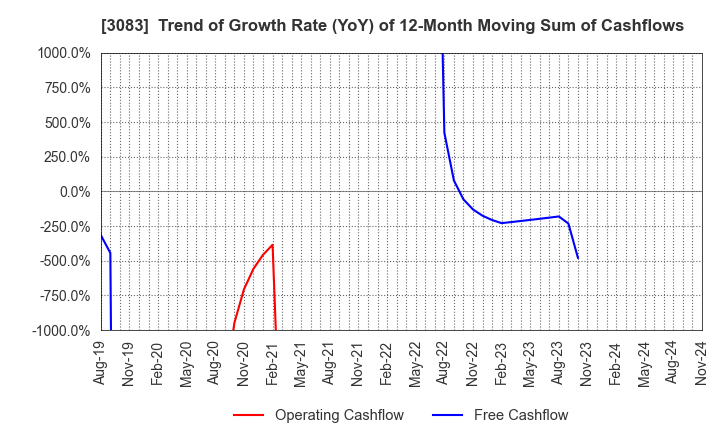 3083 C's MEN Co.,Ltd.: Trend of Growth Rate (YoY) of 12-Month Moving Sum of Cashflows