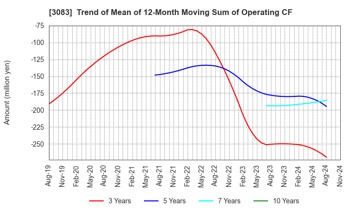 3083 C's MEN Co.,Ltd.: Trend of Mean of 12-Month Moving Sum of Operating CF