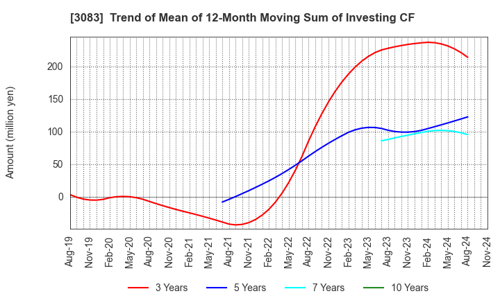 3083 C's MEN Co.,Ltd.: Trend of Mean of 12-Month Moving Sum of Investing CF