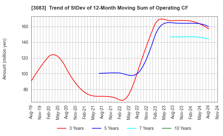 3083 C's MEN Co.,Ltd.: Trend of StDev of 12-Month Moving Sum of Operating CF