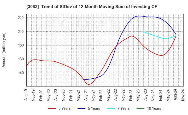 3083 C's MEN Co.,Ltd.: Trend of StDev of 12-Month Moving Sum of Investing CF