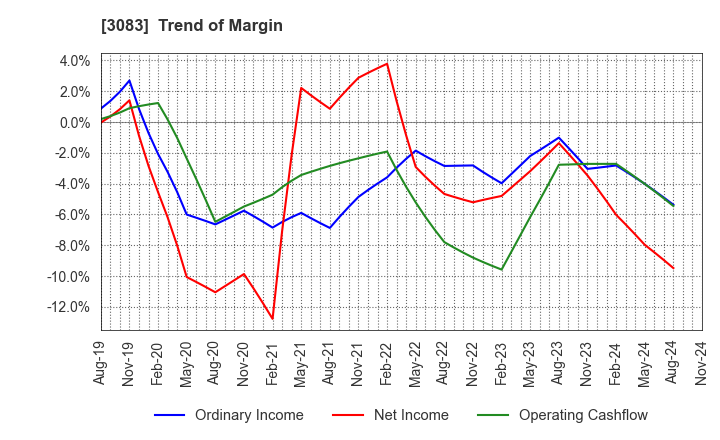 3083 C's MEN Co.,Ltd.: Trend of Margin