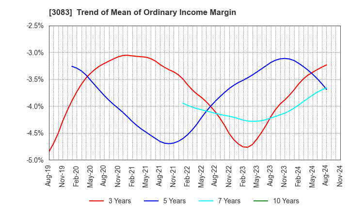 3083 C's MEN Co.,Ltd.: Trend of Mean of Ordinary Income Margin